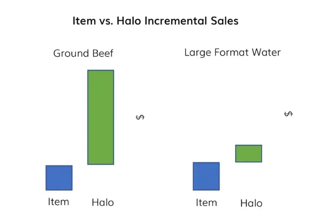 Item vs Halo incremental sales