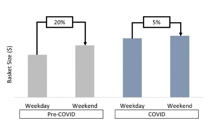 graph comparing pre-COVID and COVID basket sizes