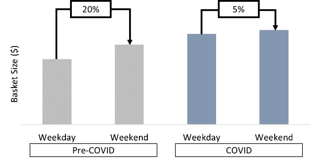 graph comparing pre-COVID and COVID basket sizes