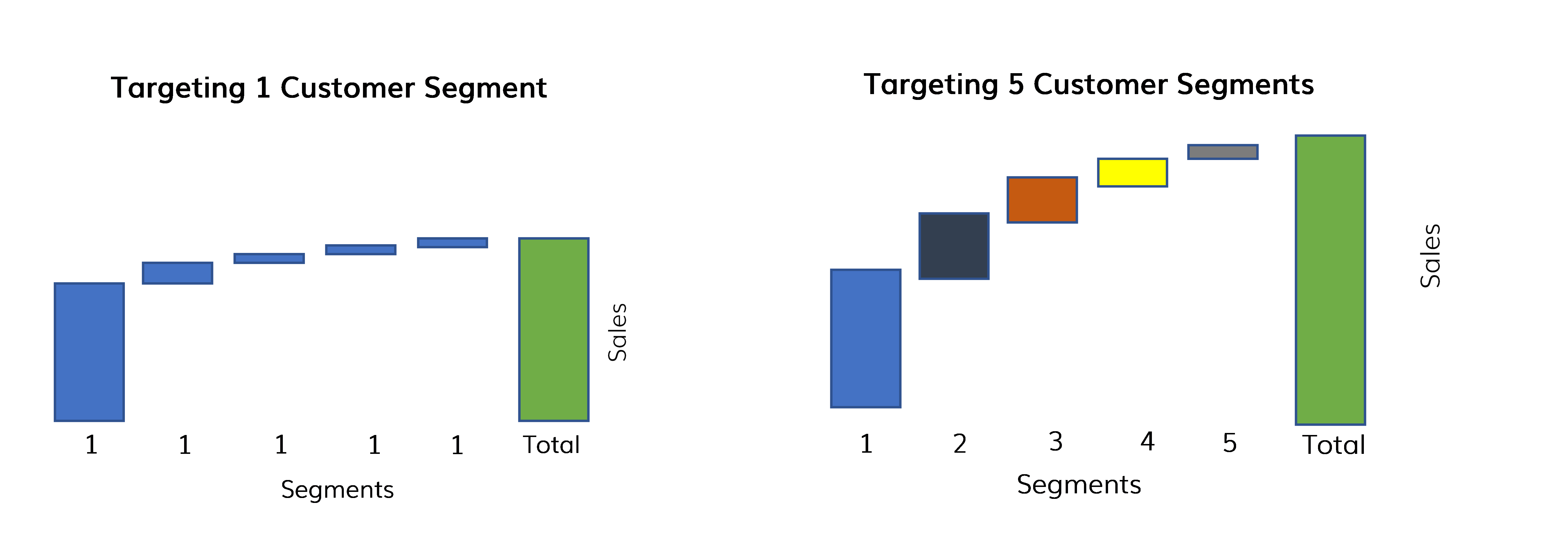 Customer Segments Comparison