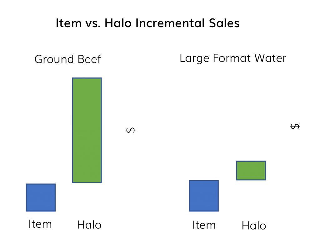 Item vs Halo incremental sales